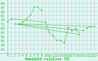Courbe de l'humidit relative pour Avignon (84)