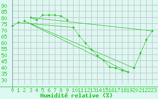 Courbe de l'humidit relative pour Herserange (54)