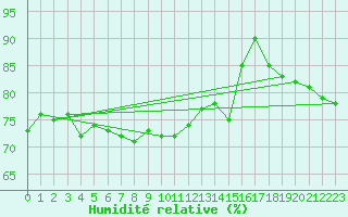 Courbe de l'humidit relative pour Luedenscheid