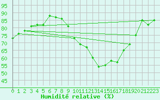 Courbe de l'humidit relative pour Ambrieu (01)