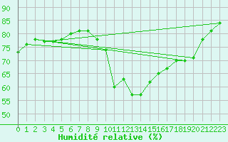 Courbe de l'humidit relative pour Dieppe (76)