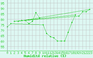 Courbe de l'humidit relative pour Mende - Chabrits (48)