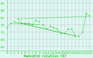 Courbe de l'humidit relative pour Paris Saint-Germain-des-Prs (75)