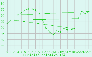 Courbe de l'humidit relative pour Haegen (67)