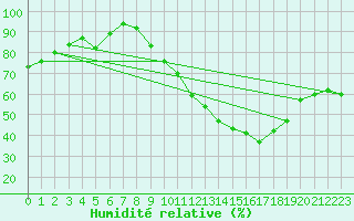 Courbe de l'humidit relative pour Orly (91)