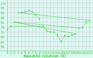 Courbe de l'humidit relative pour Middle Wallop