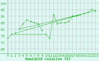 Courbe de l'humidit relative pour Saint-Amans (48)