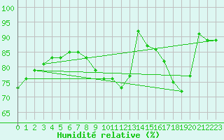 Courbe de l'humidit relative pour Toulouse-Blagnac (31)