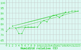 Courbe de l'humidit relative pour Mont-Saint-Vincent (71)