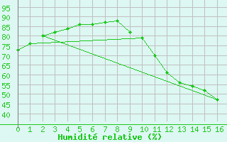 Courbe de l'humidit relative pour Lagny-sur-Marne (77)