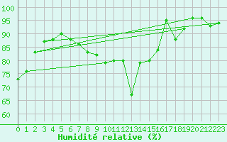 Courbe de l'humidit relative pour Giessen