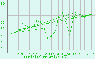 Courbe de l'humidit relative pour Troyes (10)