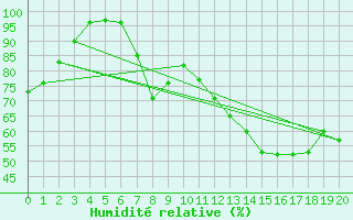 Courbe de l'humidit relative pour Toronto Pearson Int'L. Ont.