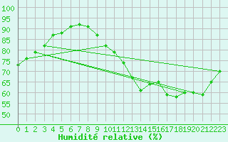 Courbe de l'humidit relative pour Cernay-la-Ville (78)