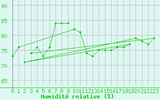 Courbe de l'humidit relative pour Artern