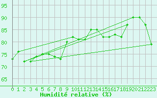 Courbe de l'humidit relative pour Sallanches (74)