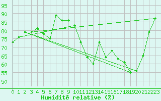 Courbe de l'humidit relative pour Angers-Beaucouz (49)