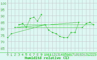 Courbe de l'humidit relative pour Lille (59)