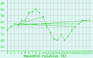 Courbe de l'humidit relative pour Chatelus-Malvaleix (23)