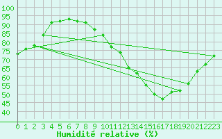 Courbe de l'humidit relative pour Roanne (42)