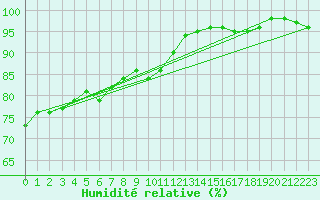 Courbe de l'humidit relative pour Angoulme - Brie Champniers (16)