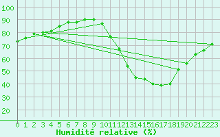 Courbe de l'humidit relative pour Saint-Sorlin-en-Valloire (26)