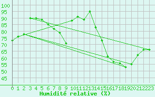 Courbe de l'humidit relative pour Koksijde (Be)