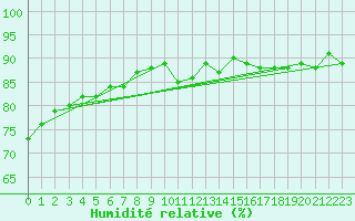 Courbe de l'humidit relative pour Lamballe (22)