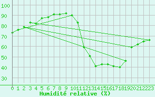 Courbe de l'humidit relative pour Blois (41)