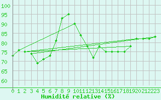 Courbe de l'humidit relative pour Ile de Groix (56)