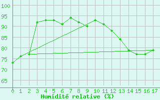 Courbe de l'humidit relative pour Schwandorf