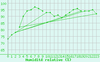 Courbe de l'humidit relative pour Ouessant (29)