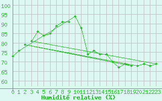 Courbe de l'humidit relative pour Brest (29)