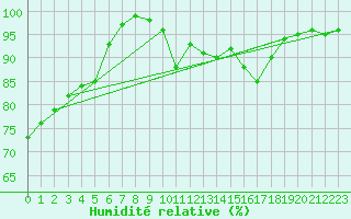 Courbe de l'humidit relative pour Avord (18)
