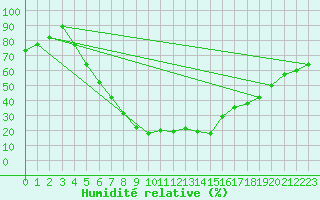 Courbe de l'humidit relative pour Eskisehir
