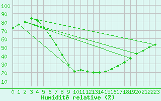 Courbe de l'humidit relative pour Opole