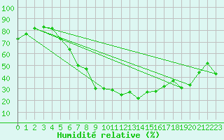 Courbe de l'humidit relative pour Cardak