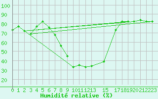 Courbe de l'humidit relative pour Kairouan