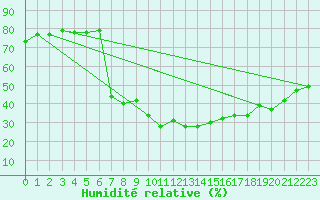 Courbe de l'humidit relative pour Sant Julia de Loria (And)
