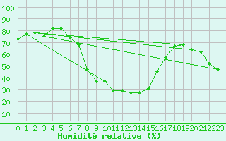 Courbe de l'humidit relative pour Fribourg (All)