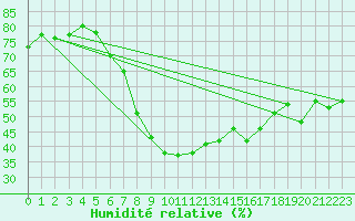 Courbe de l'humidit relative pour Quedlinburg