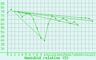 Courbe de l'humidit relative pour Ajaccio - Campo dell'Oro (2A)