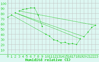 Courbe de l'humidit relative pour Estres-la-Campagne (14)