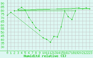 Courbe de l'humidit relative pour Leoben