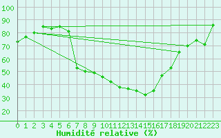 Courbe de l'humidit relative pour Zrenjanin