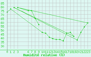 Courbe de l'humidit relative pour Verngues - Hameau de Cazan (13)