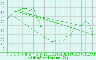 Courbe de l'humidit relative pour Mende - Chabrits (48)