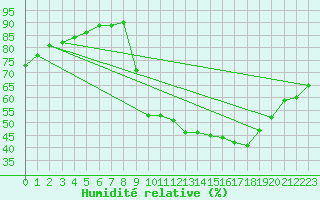 Courbe de l'humidit relative pour Forceville (80)
