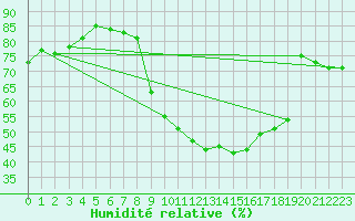 Courbe de l'humidit relative pour Sallles d'Aude (11)