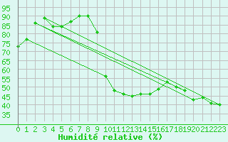 Courbe de l'humidit relative pour Carpentras (84)
